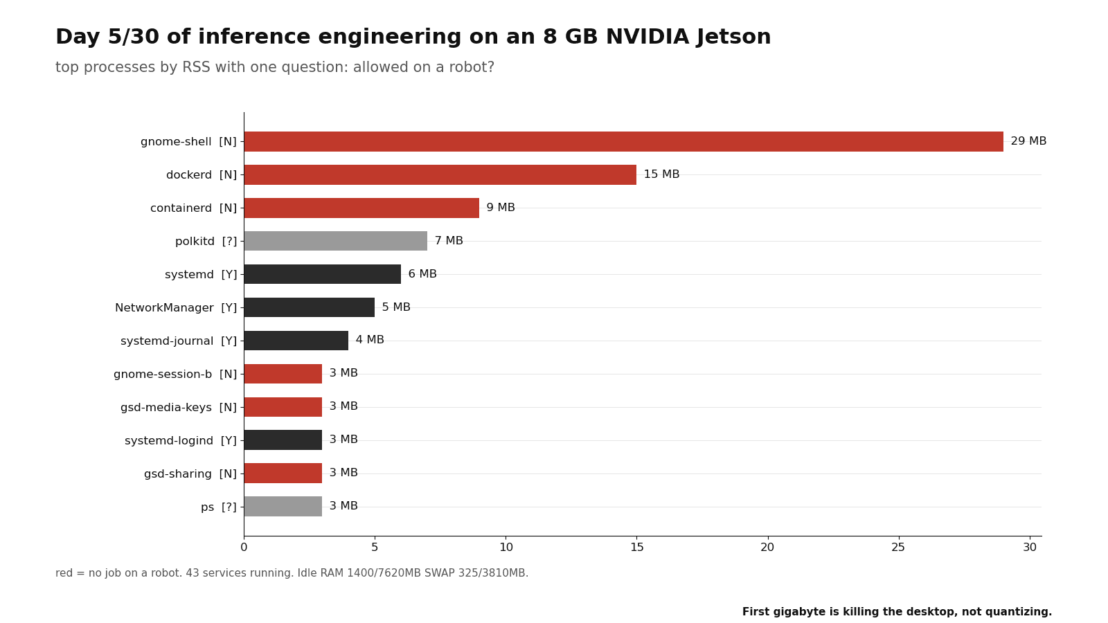 Top processes by RSS with one question: allowed on a robot?