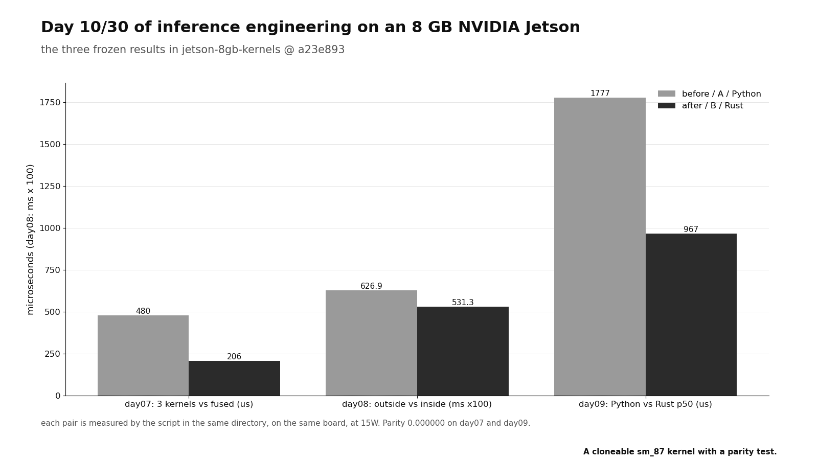 The three frozen results in jetson-8gb-kernels @ a23e893