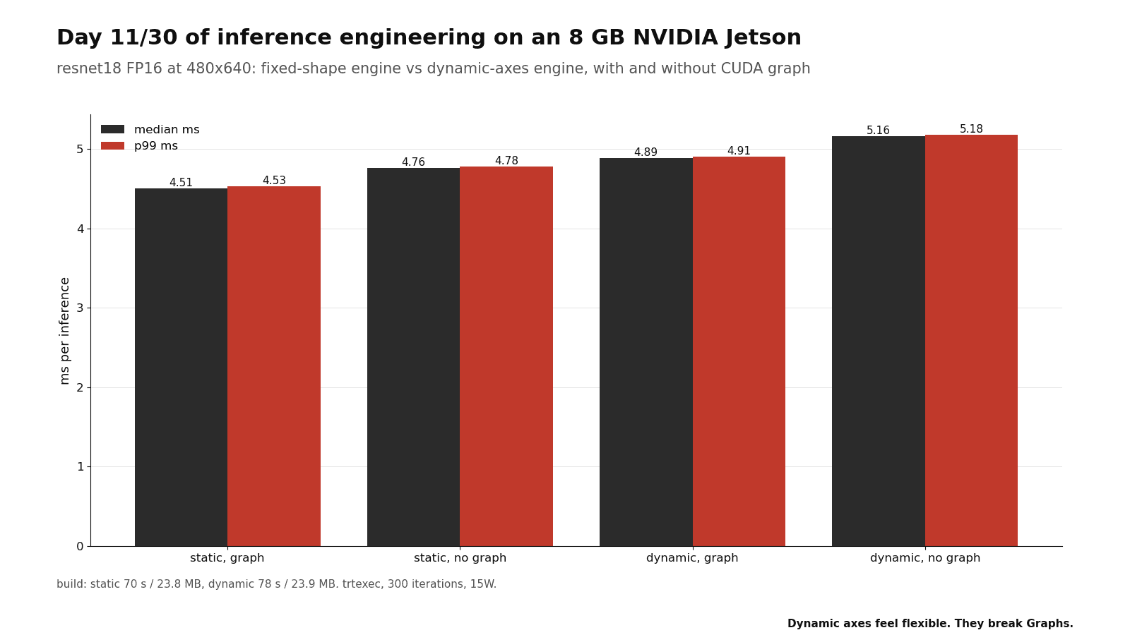 resnet18 FP16 at 480x640: fixed-shape engine vs dynamic-axes engine, with and without CUDA graph