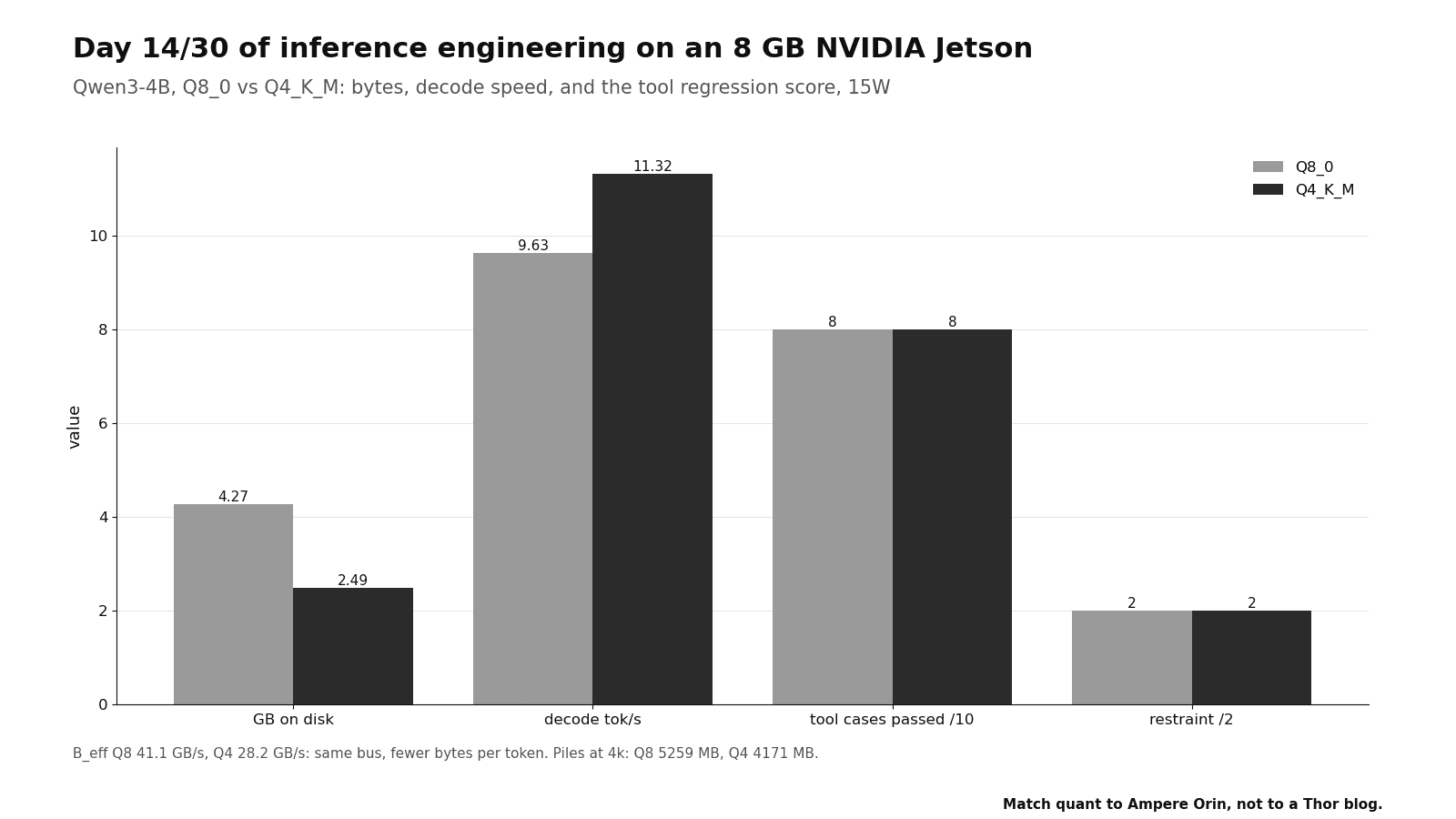 Qwen3-4B, Q8_0 vs Q4_K_M: bytes, decode speed, and the tool regression score, 15W