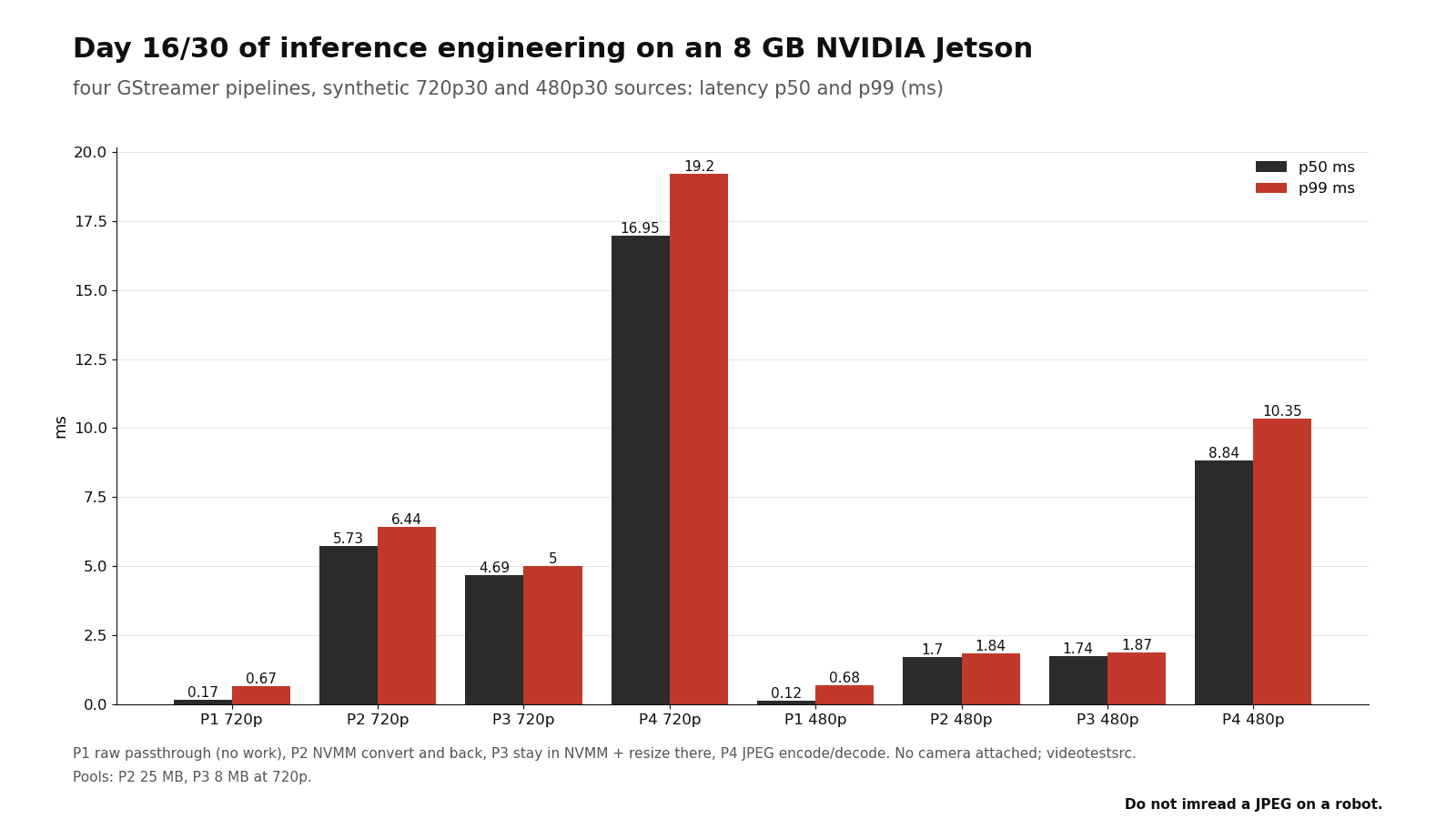 Four GStreamer pipelines, synthetic 720p30 and 480p30 sources: latency p50 and p99 (ms)