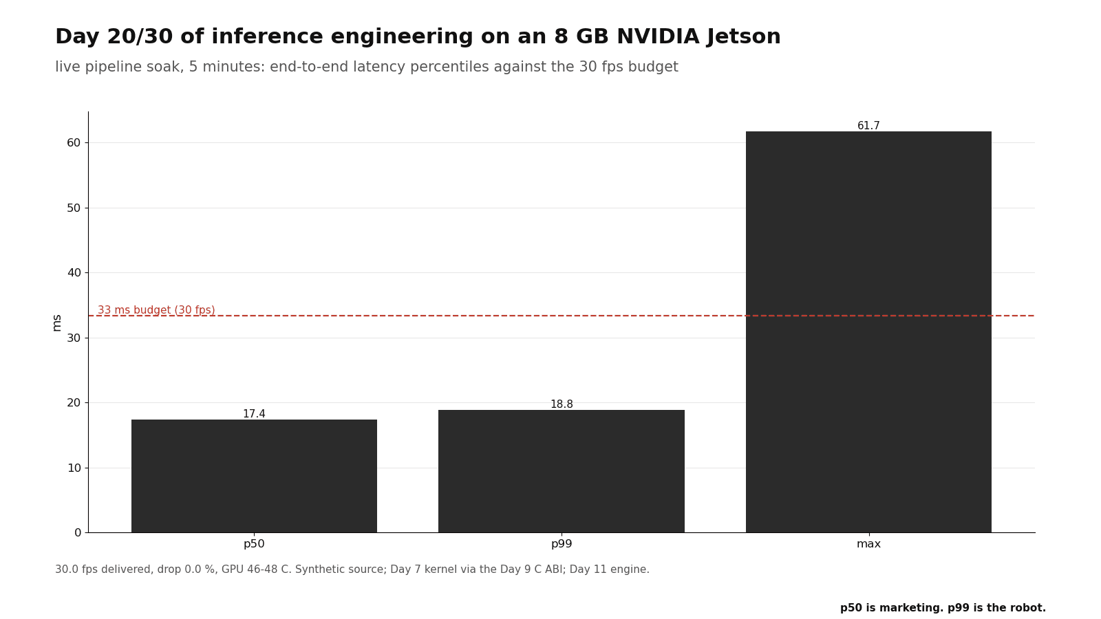Latency measurement chart showing p50 17.4 milliseconds and p99 18.8 milliseconds