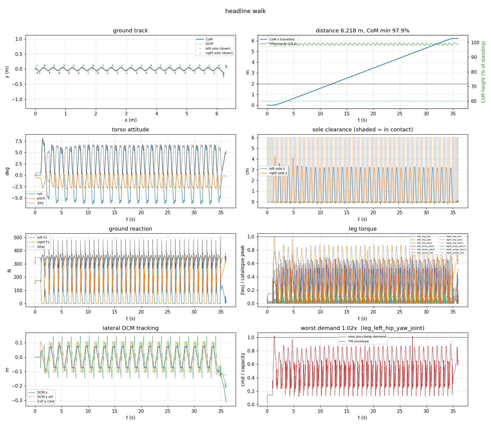Walking telemetry dashboard with displacement, center of mass, torso attitude, foot contacts and motor torque
