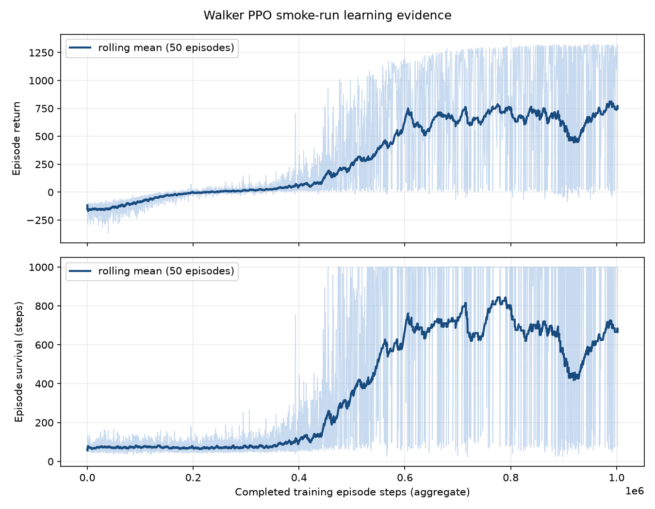Walker PPO smoke-run learning curve over one million aggregate steps